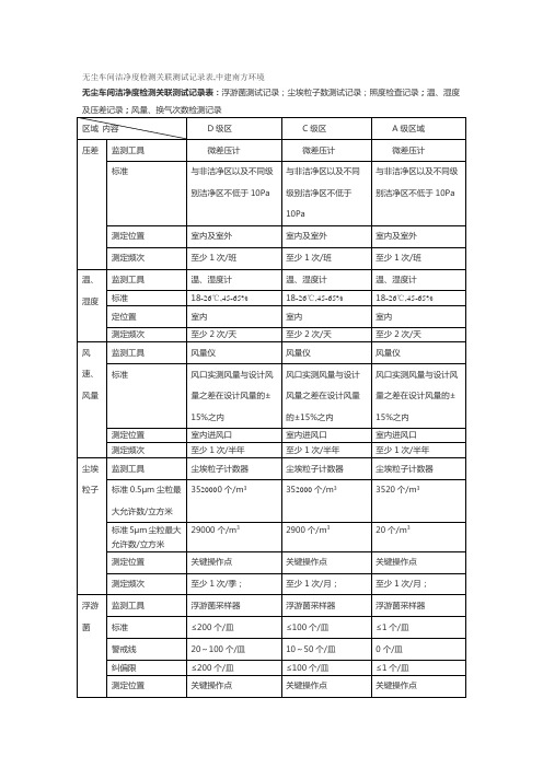 无尘车间洁净度检测关联测试记录表