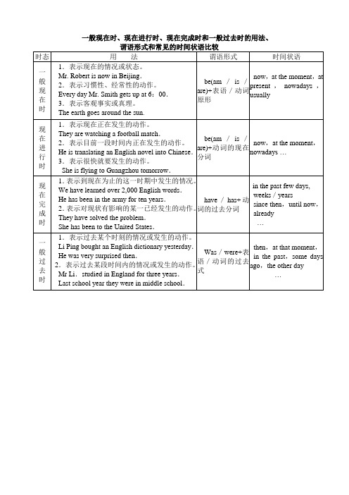 一般现在时、现在进行时、现在完成时和一般过去时的用法、谓语形式和常见的时间状语比较