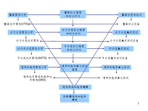 整车开发V模式流程PPT课件