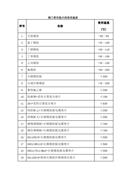 阀门常用填料、垫片的使用温度