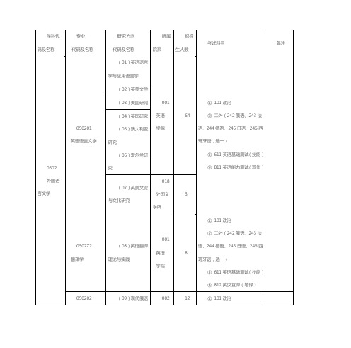 学科代码及名称