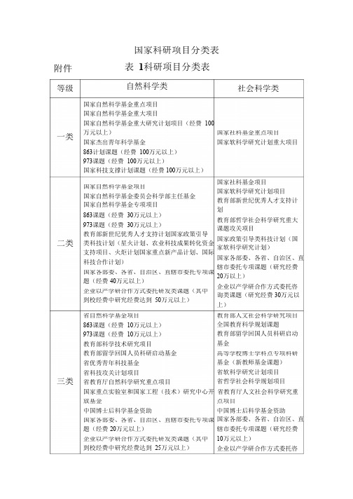 国家科研项目分类表_共4页