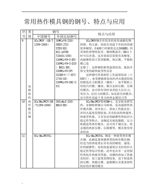 常用热锻模具钢的钢号、特点与应用