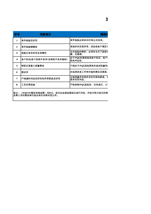 品质部KPI考核表