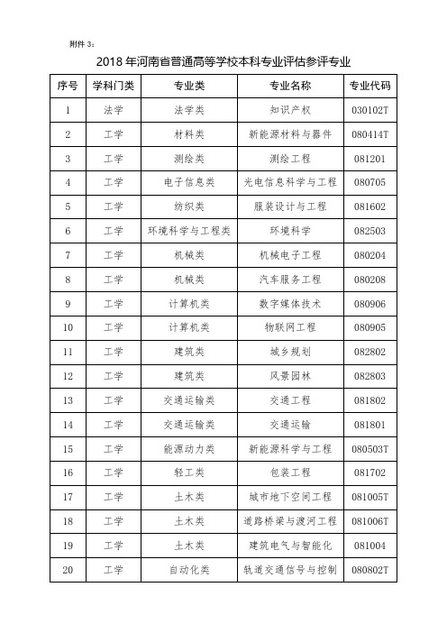 2018年河南省普通高等学校本科专业评估参评专业