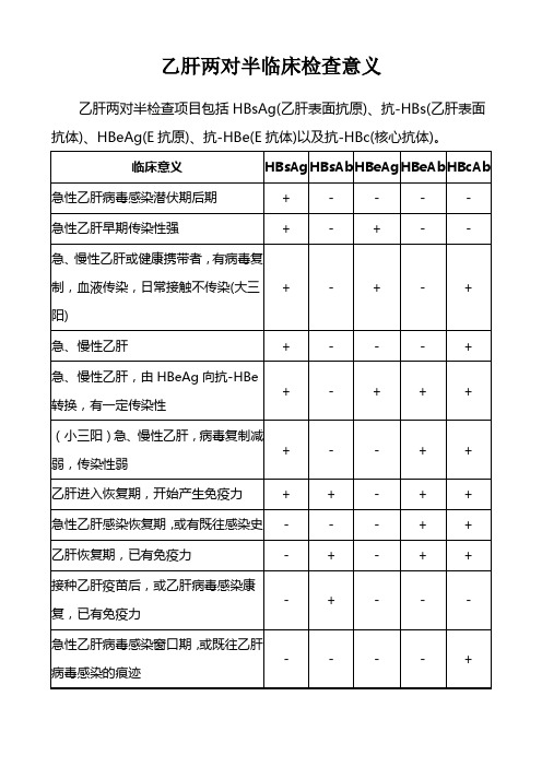 乙肝两对半临床检查意义