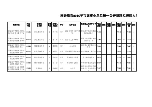 连云港市2016年市属事业单位统一公开招聘拟聘用人员公示(第四批)