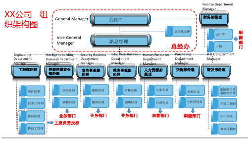 系统集成公司组织架构图