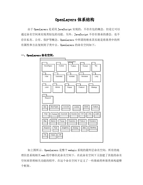 OpenLayers体系结构