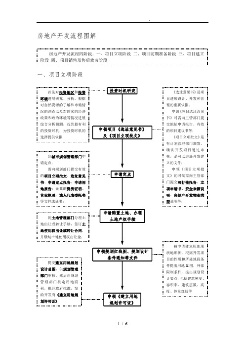 房地产开发基本流程(图解)