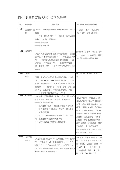 危险废物名称和类别代码表