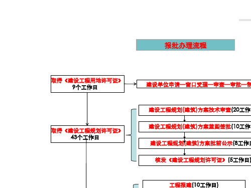 武汉建筑项目报建全流程(PPT 28张)