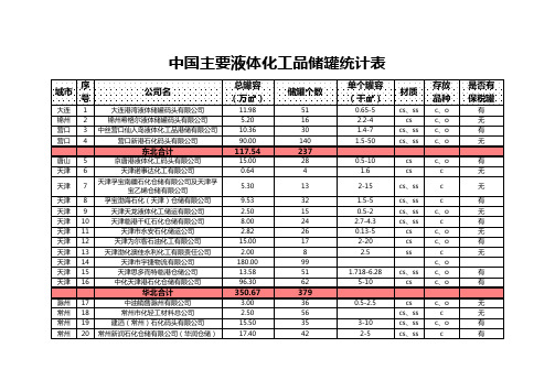 中国主要液体化工品储罐统计表(2014年)