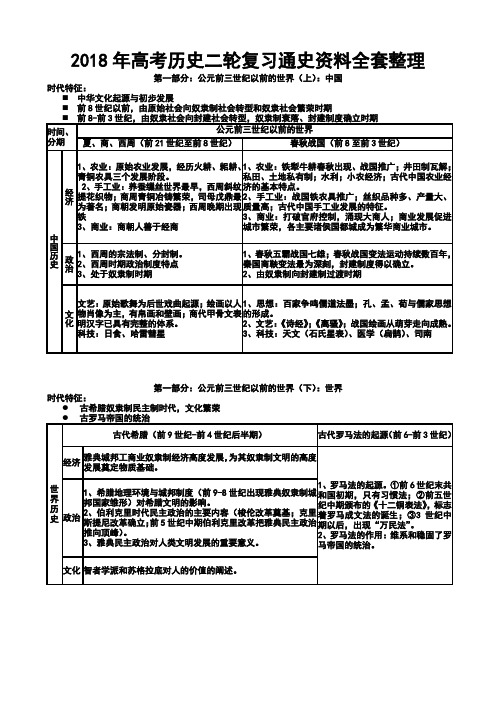 最新--高考历史二轮复习通史资料总结整理  精品推荐