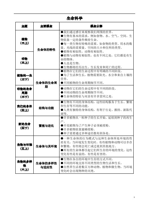 教科版教材(2007版)生命科学等四大领域概念分解表2