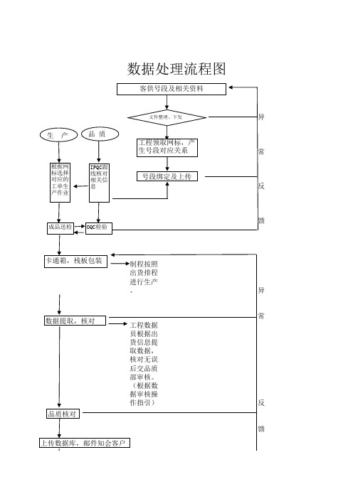 数据处理流程图1