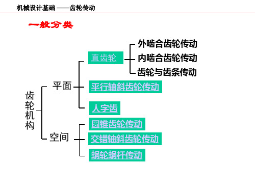 齿轮机构-齿廓讲解课件