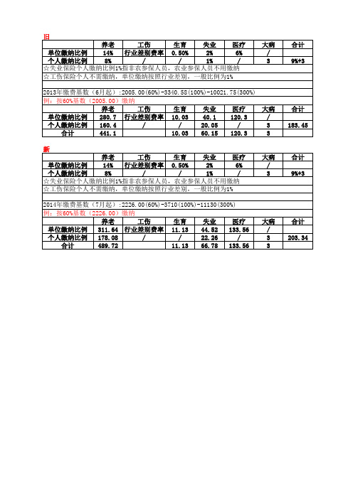 社保缴纳比例及分布