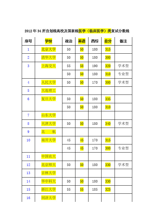 截止到2012-03-08,2012年34所自划线高校及国家线医学(临床医学)类复试分数线