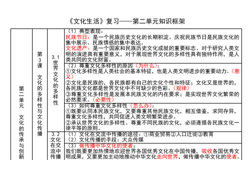 《文化生活》复习——第二单元知识框架