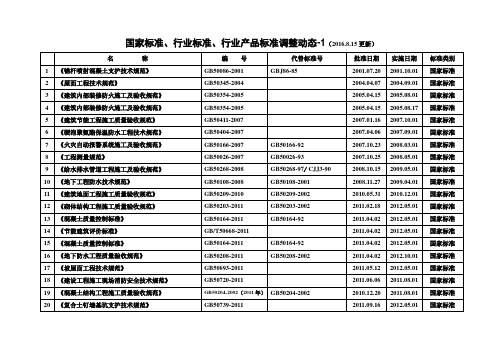 国家标准、行业标准、行业产品标准调整动态-2016.8.15更新