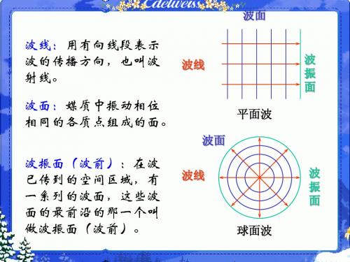 18.7惠更斯原理与波的反射和折射