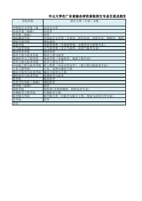 中山大学在广东省综合评价录取招生专业目录及招生人数