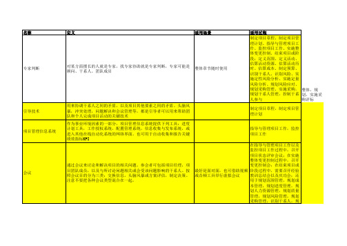 PMBOK2012-过程及ITTO-V10(特别重要!要反复看!)