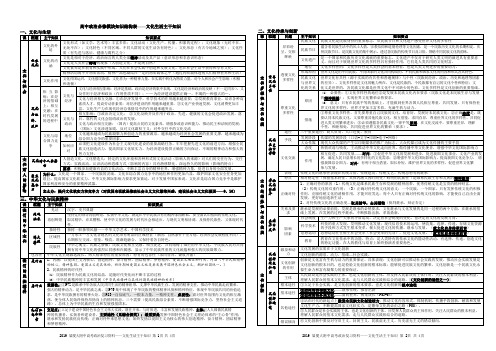 文2019年高考政治文化生活知识归纳总结