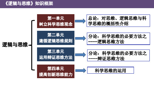 【高中政治】推理与演绎推理概述+课件+高中政治统编版选择性必修三逻辑与思维