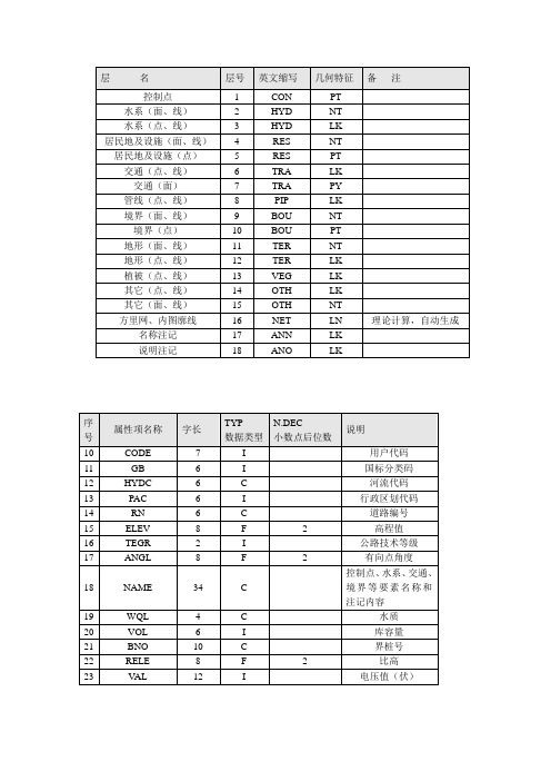 地理信息要素分类与代码