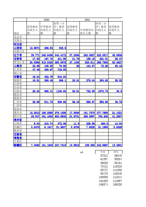 全国各省教育基本情况(在校生、毕业生、招生人数)