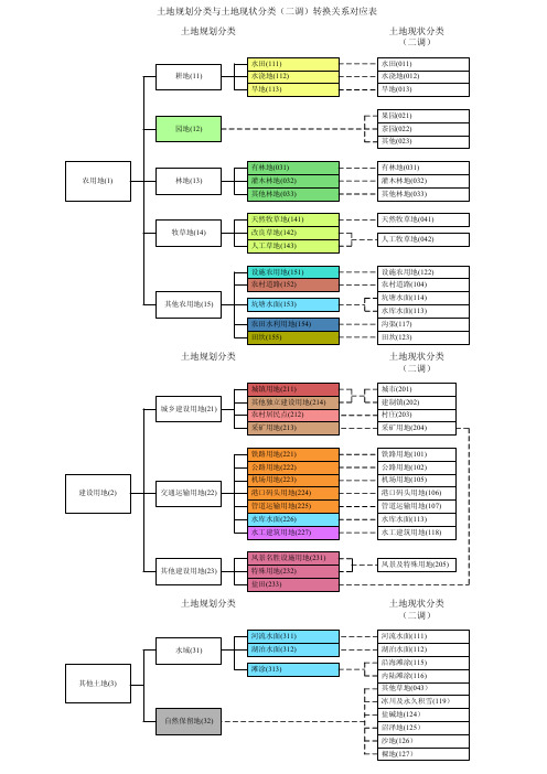 土地规划分类与土地利用现状分类(二调)转换关系对应表