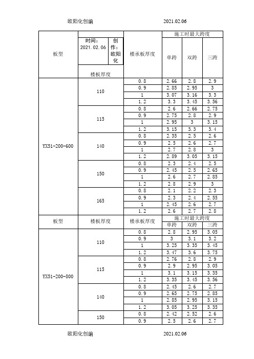 最常用的楼承板最大无支撑跨度表之欧阳化创编