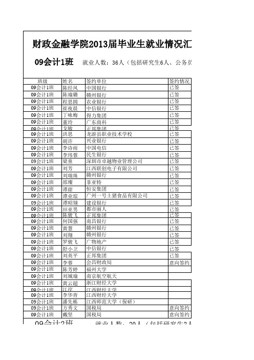 财政金融学院2013届毕业生就业情况汇总