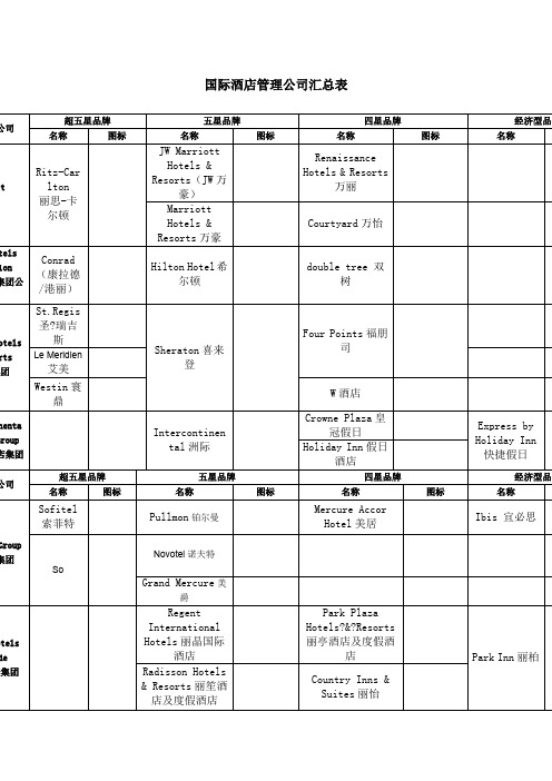 房地产国际酒店管理公司品牌分级汇总