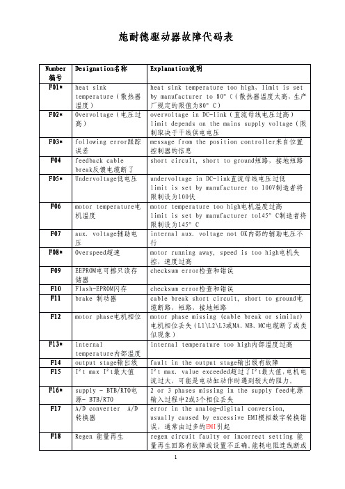 施耐德S600系列驱动器故障代码表