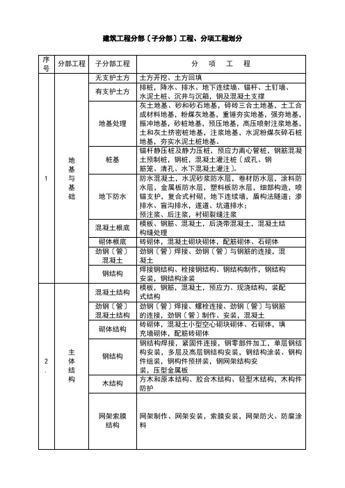 建筑消防工程分部(子分部)分项划分表e