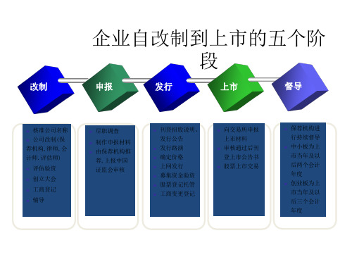 最新2019-从改制到IPO的阶段和步骤-PPT课件