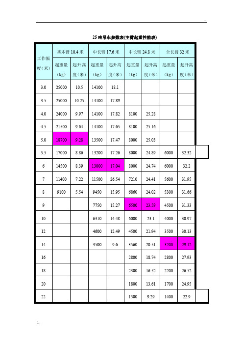 25吨吊车参数表 (2)