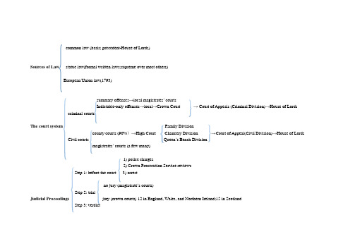 英国司法组织架构图(按课文)