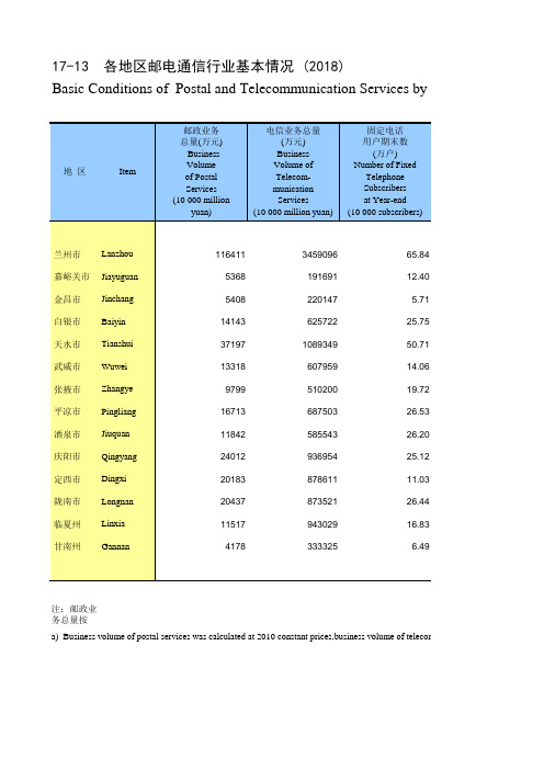 甘肃兰州嘉峪关金昌白银天水武威张掖平凉酒泉庆阳定西陇南天水临夏甘南:17-13 各地区邮电通信行业基本情况