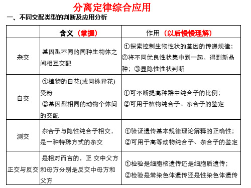 分离定律综合应用