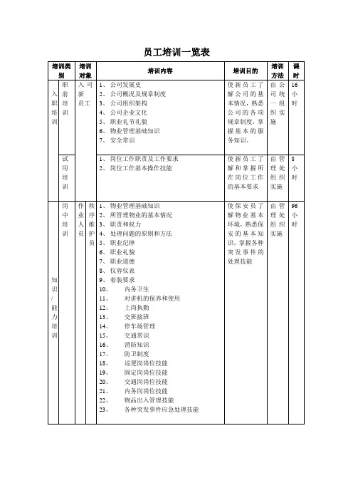 员工培训一览表