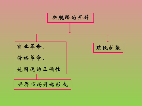 《血与火的征服与掠夺》课件6(16张PPT)(人民版必修2)