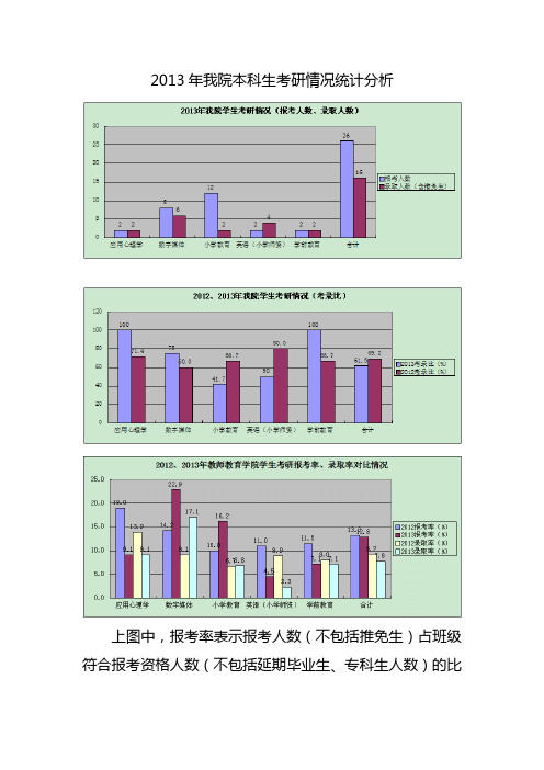 2013年我院本科生考研情况统计分析