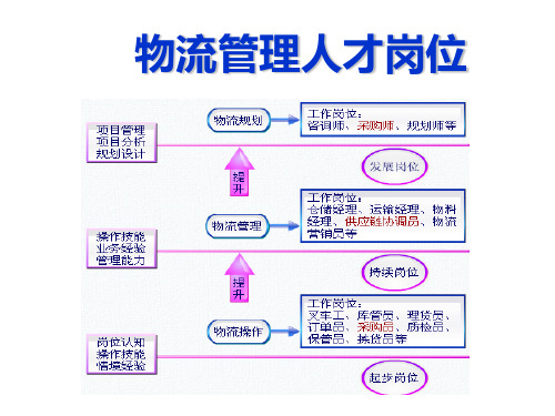 物流职业与岗位认知