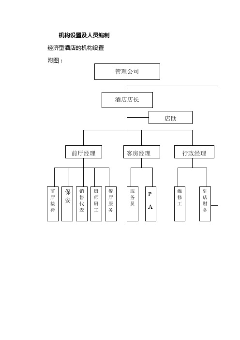 经济型酒店机构设置及人员编制