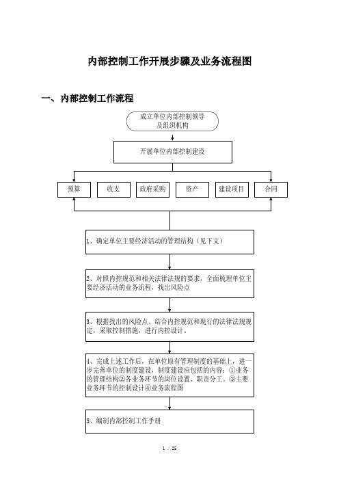 行政事业单位内部控制业务流程图