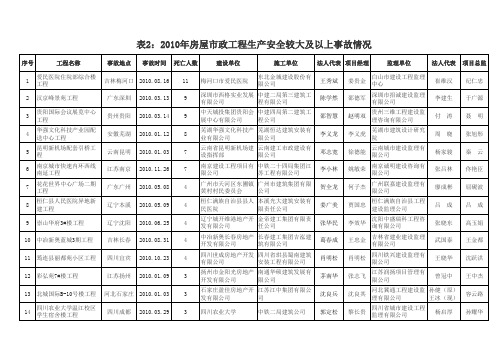 2010年房屋市政工程生产安全较大及以上事故情况